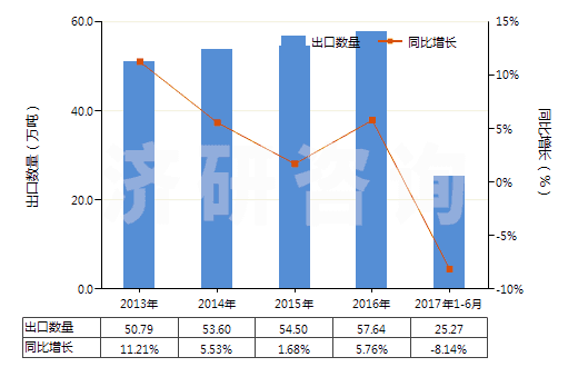 2013-2017年6月中國碳酸氫鈉(小蘇打)(HS28363000)出口量及增速統(tǒng)計